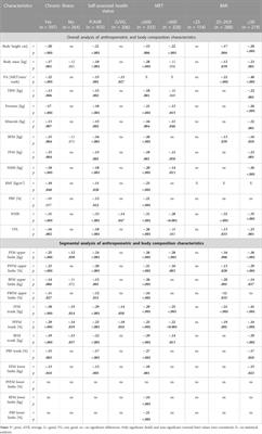 Relationships between anthropometric and body composition characteristics and age in Polish women over 60 as affected by their socioeconomic and health status and physical activity levels